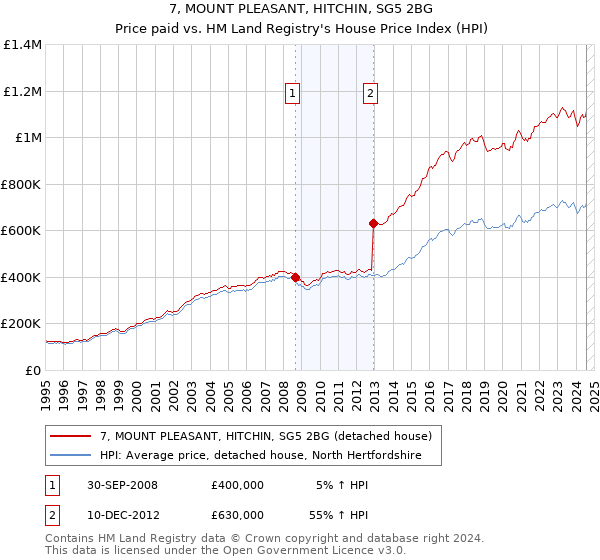 7, MOUNT PLEASANT, HITCHIN, SG5 2BG: Price paid vs HM Land Registry's House Price Index