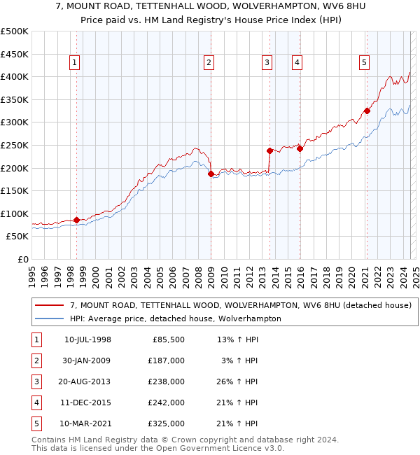 7, MOUNT ROAD, TETTENHALL WOOD, WOLVERHAMPTON, WV6 8HU: Price paid vs HM Land Registry's House Price Index