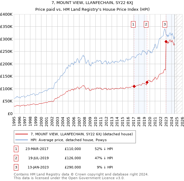 7, MOUNT VIEW, LLANFECHAIN, SY22 6XJ: Price paid vs HM Land Registry's House Price Index