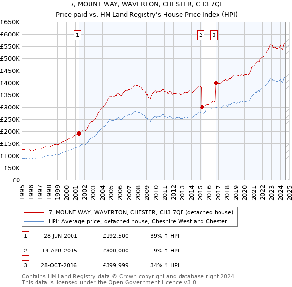 7, MOUNT WAY, WAVERTON, CHESTER, CH3 7QF: Price paid vs HM Land Registry's House Price Index