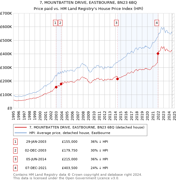 7, MOUNTBATTEN DRIVE, EASTBOURNE, BN23 6BQ: Price paid vs HM Land Registry's House Price Index