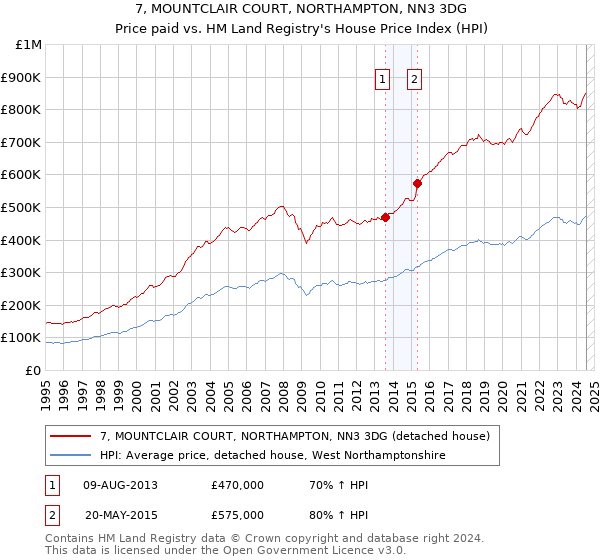 7, MOUNTCLAIR COURT, NORTHAMPTON, NN3 3DG: Price paid vs HM Land Registry's House Price Index