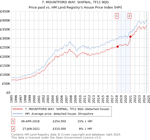 7, MOUNTFORD WAY, SHIFNAL, TF11 9QG: Price paid vs HM Land Registry's House Price Index