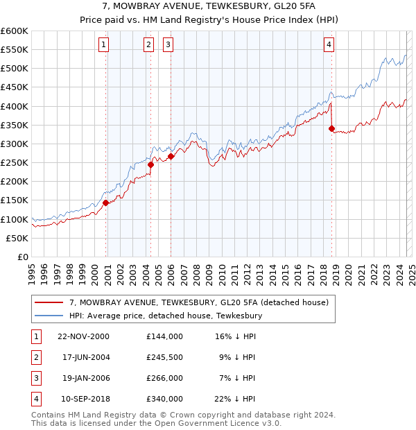 7, MOWBRAY AVENUE, TEWKESBURY, GL20 5FA: Price paid vs HM Land Registry's House Price Index