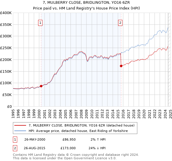 7, MULBERRY CLOSE, BRIDLINGTON, YO16 6ZR: Price paid vs HM Land Registry's House Price Index