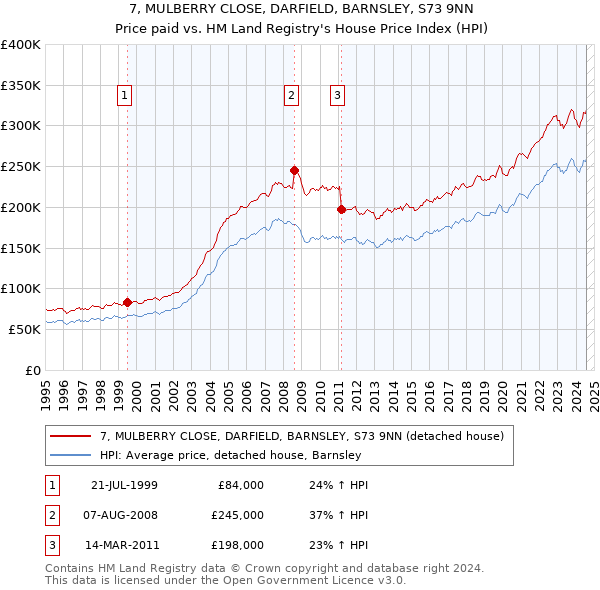 7, MULBERRY CLOSE, DARFIELD, BARNSLEY, S73 9NN: Price paid vs HM Land Registry's House Price Index