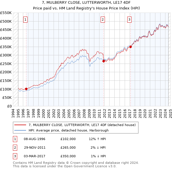 7, MULBERRY CLOSE, LUTTERWORTH, LE17 4DF: Price paid vs HM Land Registry's House Price Index