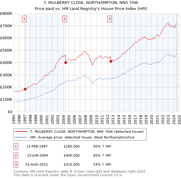 7, MULBERRY CLOSE, NORTHAMPTON, NN5 7AW: Price paid vs HM Land Registry's House Price Index