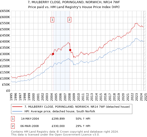 7, MULBERRY CLOSE, PORINGLAND, NORWICH, NR14 7WF: Price paid vs HM Land Registry's House Price Index