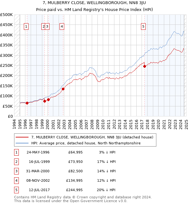 7, MULBERRY CLOSE, WELLINGBOROUGH, NN8 3JU: Price paid vs HM Land Registry's House Price Index