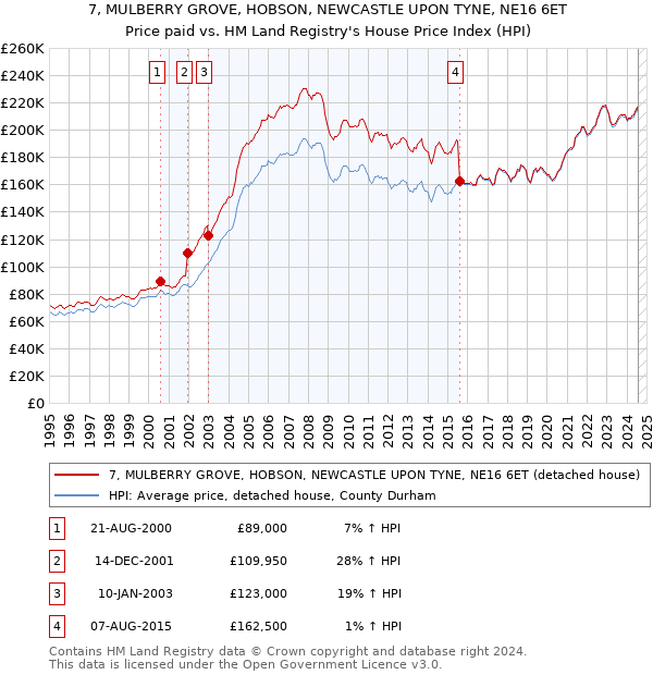 7, MULBERRY GROVE, HOBSON, NEWCASTLE UPON TYNE, NE16 6ET: Price paid vs HM Land Registry's House Price Index