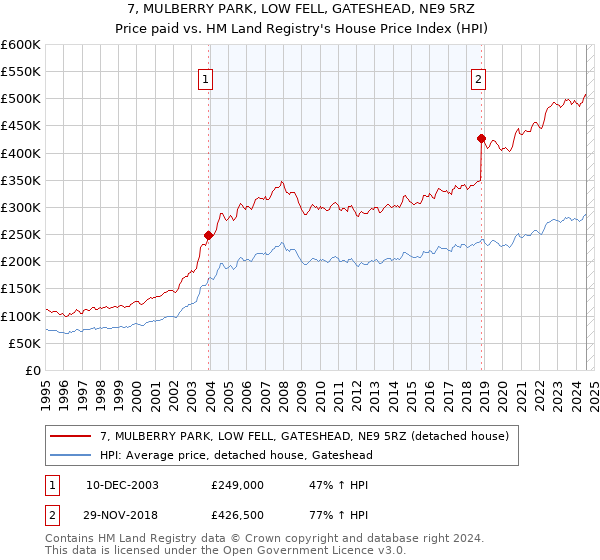 7, MULBERRY PARK, LOW FELL, GATESHEAD, NE9 5RZ: Price paid vs HM Land Registry's House Price Index