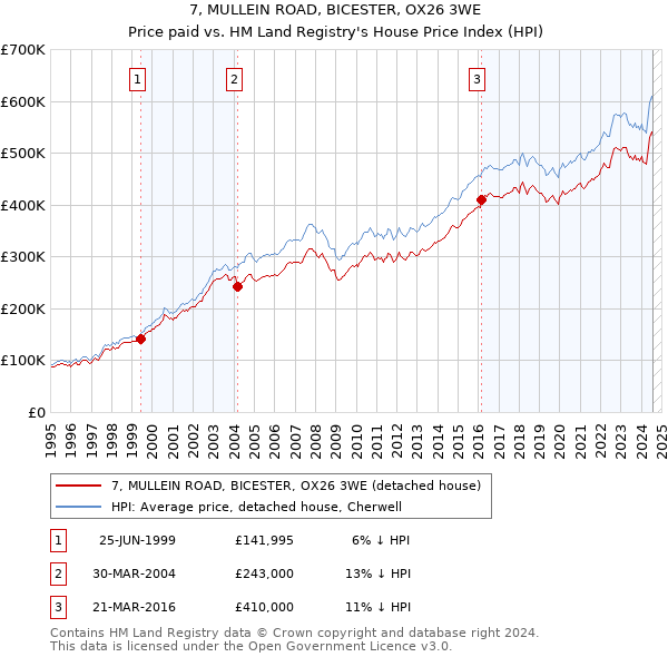 7, MULLEIN ROAD, BICESTER, OX26 3WE: Price paid vs HM Land Registry's House Price Index