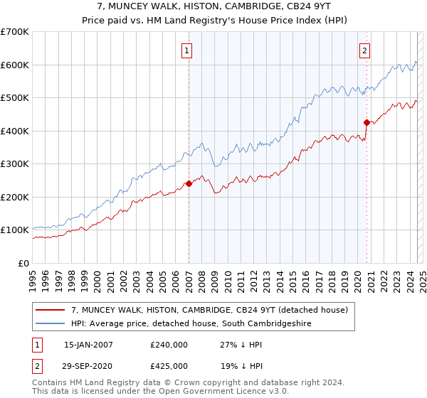 7, MUNCEY WALK, HISTON, CAMBRIDGE, CB24 9YT: Price paid vs HM Land Registry's House Price Index