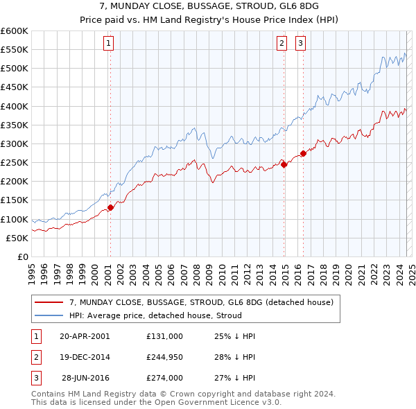 7, MUNDAY CLOSE, BUSSAGE, STROUD, GL6 8DG: Price paid vs HM Land Registry's House Price Index