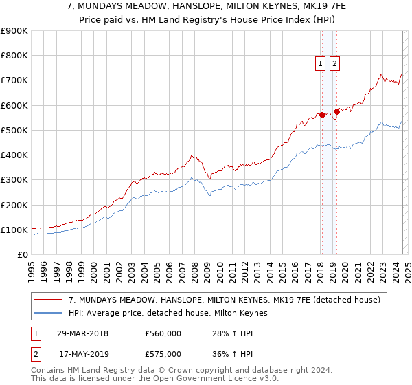 7, MUNDAYS MEADOW, HANSLOPE, MILTON KEYNES, MK19 7FE: Price paid vs HM Land Registry's House Price Index