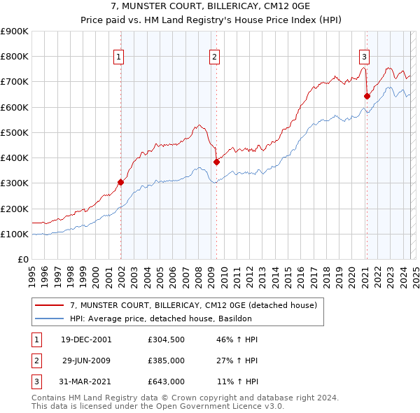 7, MUNSTER COURT, BILLERICAY, CM12 0GE: Price paid vs HM Land Registry's House Price Index