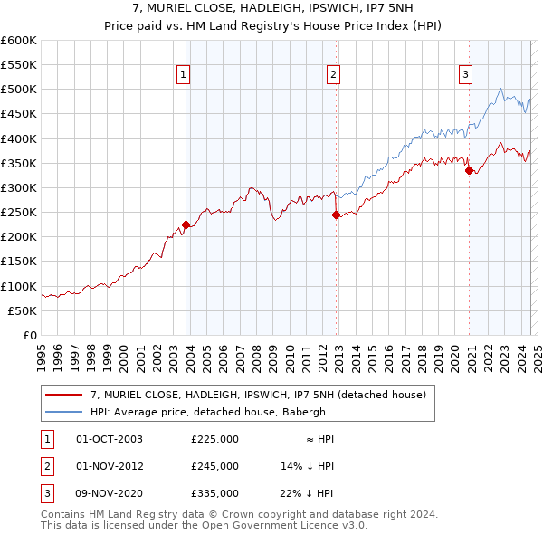 7, MURIEL CLOSE, HADLEIGH, IPSWICH, IP7 5NH: Price paid vs HM Land Registry's House Price Index