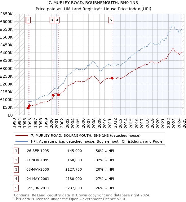 7, MURLEY ROAD, BOURNEMOUTH, BH9 1NS: Price paid vs HM Land Registry's House Price Index