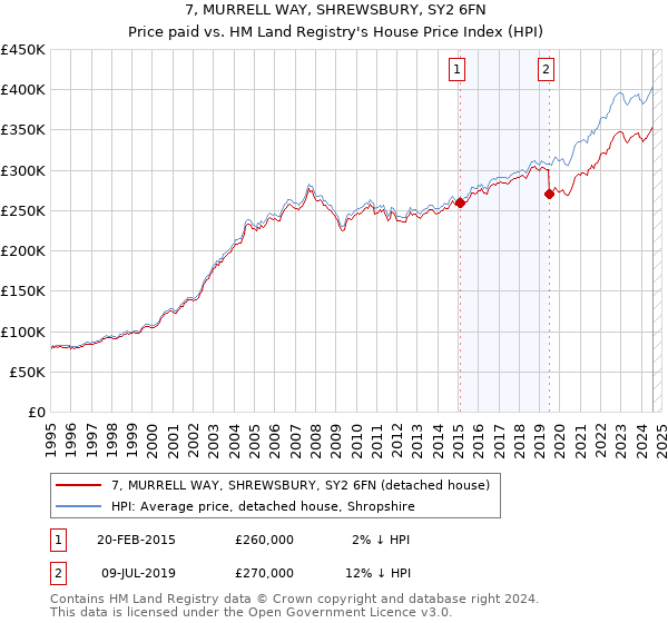 7, MURRELL WAY, SHREWSBURY, SY2 6FN: Price paid vs HM Land Registry's House Price Index