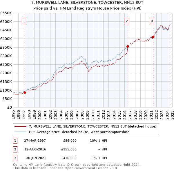 7, MURSWELL LANE, SILVERSTONE, TOWCESTER, NN12 8UT: Price paid vs HM Land Registry's House Price Index