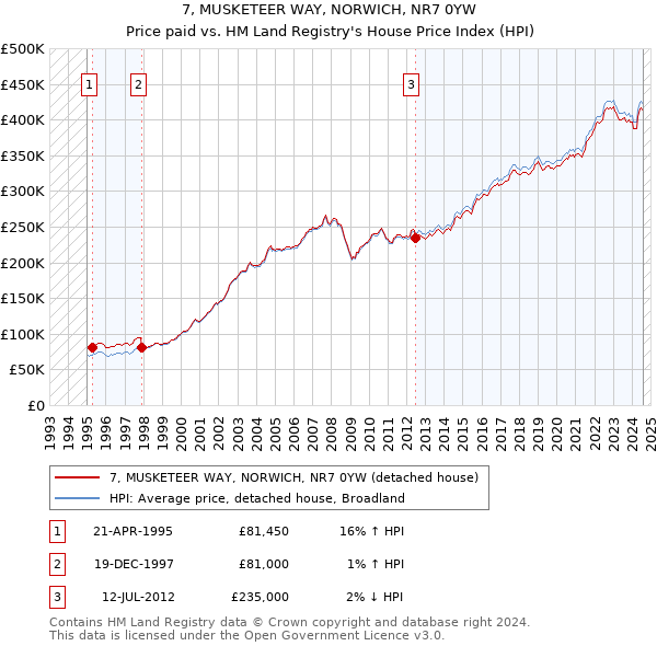 7, MUSKETEER WAY, NORWICH, NR7 0YW: Price paid vs HM Land Registry's House Price Index