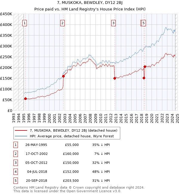 7, MUSKOKA, BEWDLEY, DY12 2BJ: Price paid vs HM Land Registry's House Price Index