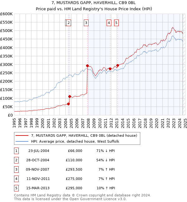 7, MUSTARDS GAPP, HAVERHILL, CB9 0BL: Price paid vs HM Land Registry's House Price Index