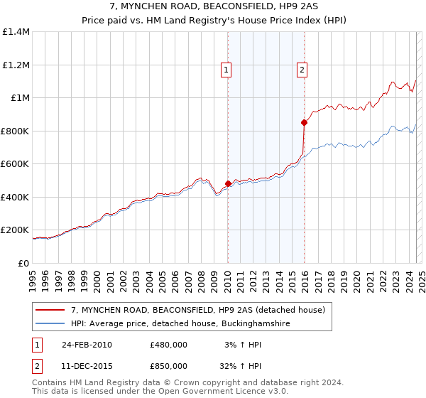 7, MYNCHEN ROAD, BEACONSFIELD, HP9 2AS: Price paid vs HM Land Registry's House Price Index