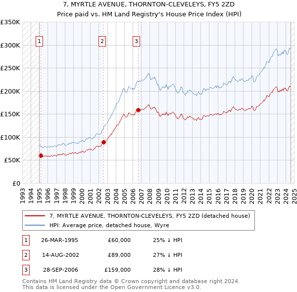 7, MYRTLE AVENUE, THORNTON-CLEVELEYS, FY5 2ZD: Price paid vs HM Land Registry's House Price Index