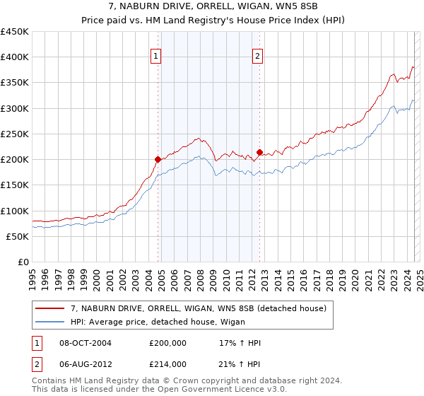 7, NABURN DRIVE, ORRELL, WIGAN, WN5 8SB: Price paid vs HM Land Registry's House Price Index