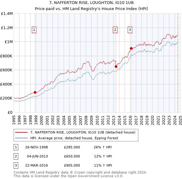 7, NAFFERTON RISE, LOUGHTON, IG10 1UB: Price paid vs HM Land Registry's House Price Index