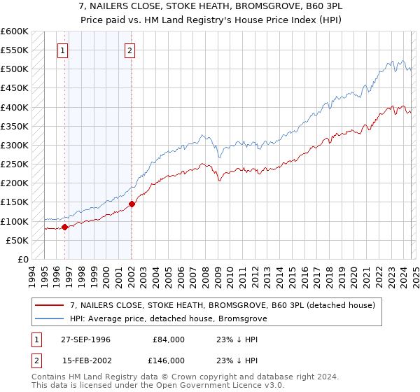 7, NAILERS CLOSE, STOKE HEATH, BROMSGROVE, B60 3PL: Price paid vs HM Land Registry's House Price Index