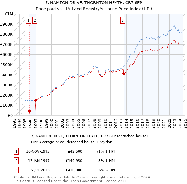 7, NAMTON DRIVE, THORNTON HEATH, CR7 6EP: Price paid vs HM Land Registry's House Price Index