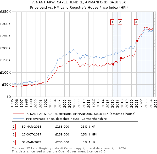 7, NANT ARW, CAPEL HENDRE, AMMANFORD, SA18 3SX: Price paid vs HM Land Registry's House Price Index