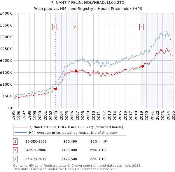 7, NANT Y FELIN, HOLYHEAD, LL65 2TQ: Price paid vs HM Land Registry's House Price Index