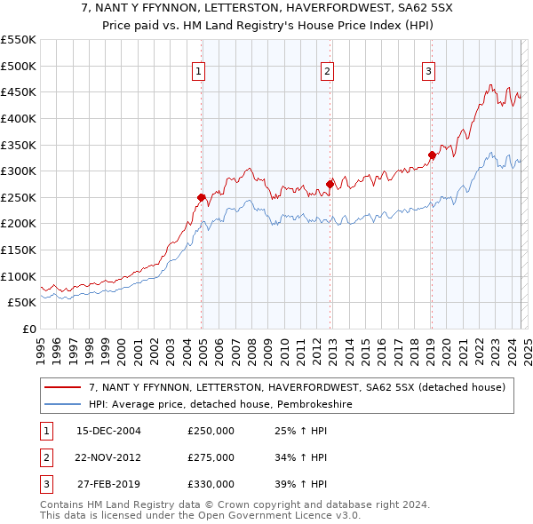 7, NANT Y FFYNNON, LETTERSTON, HAVERFORDWEST, SA62 5SX: Price paid vs HM Land Registry's House Price Index