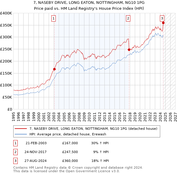 7, NASEBY DRIVE, LONG EATON, NOTTINGHAM, NG10 1PG: Price paid vs HM Land Registry's House Price Index