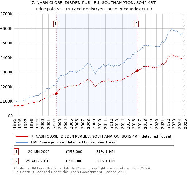 7, NASH CLOSE, DIBDEN PURLIEU, SOUTHAMPTON, SO45 4RT: Price paid vs HM Land Registry's House Price Index