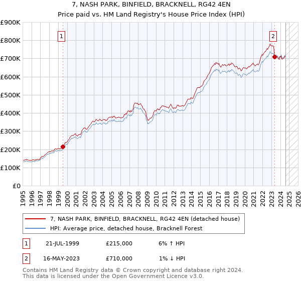 7, NASH PARK, BINFIELD, BRACKNELL, RG42 4EN: Price paid vs HM Land Registry's House Price Index