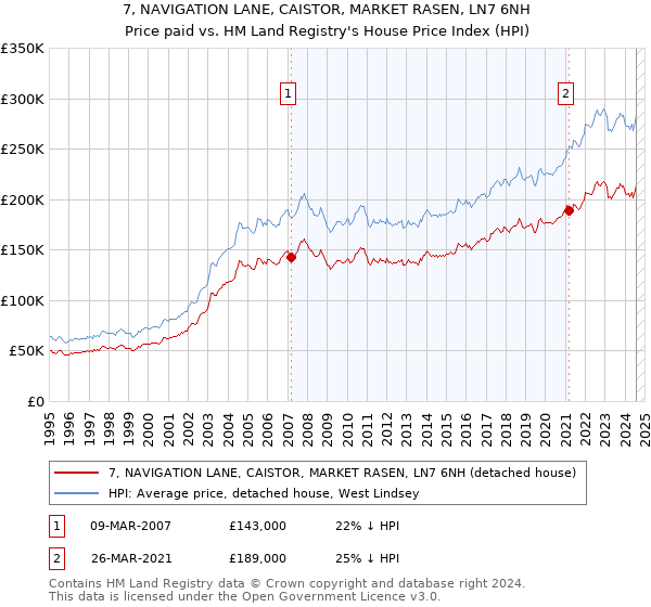 7, NAVIGATION LANE, CAISTOR, MARKET RASEN, LN7 6NH: Price paid vs HM Land Registry's House Price Index