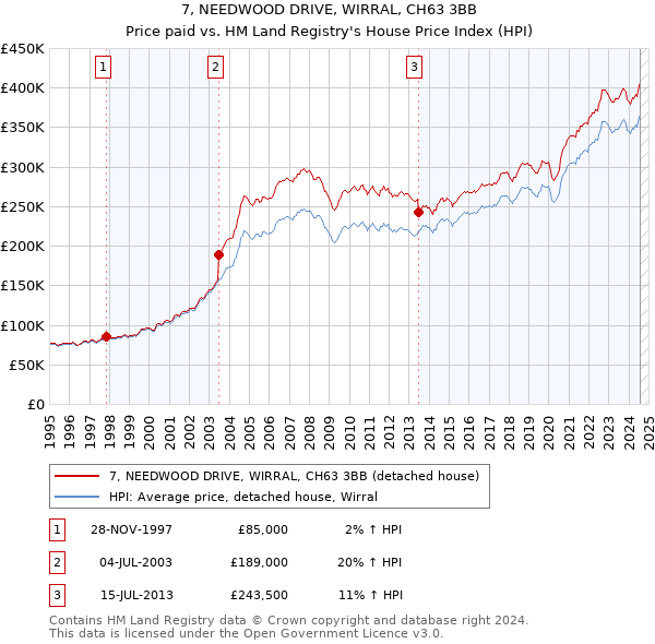 7, NEEDWOOD DRIVE, WIRRAL, CH63 3BB: Price paid vs HM Land Registry's House Price Index