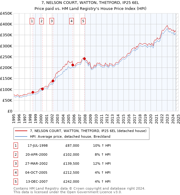 7, NELSON COURT, WATTON, THETFORD, IP25 6EL: Price paid vs HM Land Registry's House Price Index