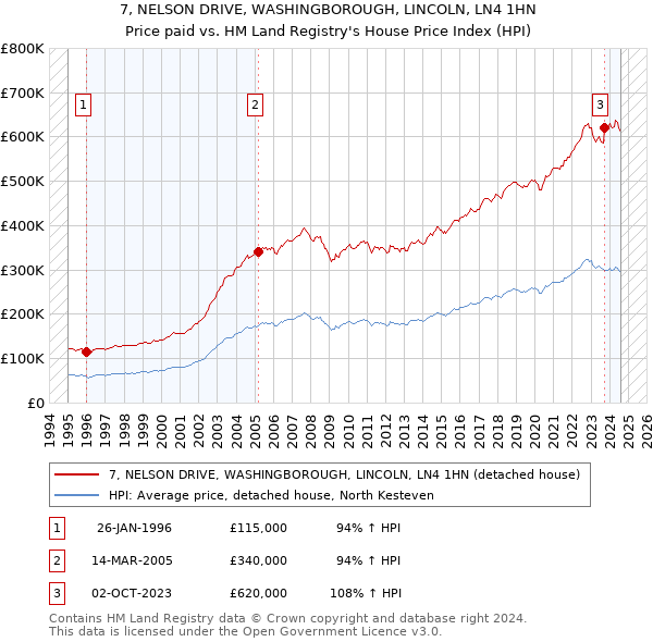 7, NELSON DRIVE, WASHINGBOROUGH, LINCOLN, LN4 1HN: Price paid vs HM Land Registry's House Price Index