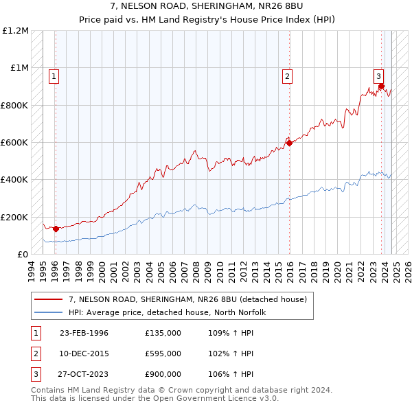 7, NELSON ROAD, SHERINGHAM, NR26 8BU: Price paid vs HM Land Registry's House Price Index