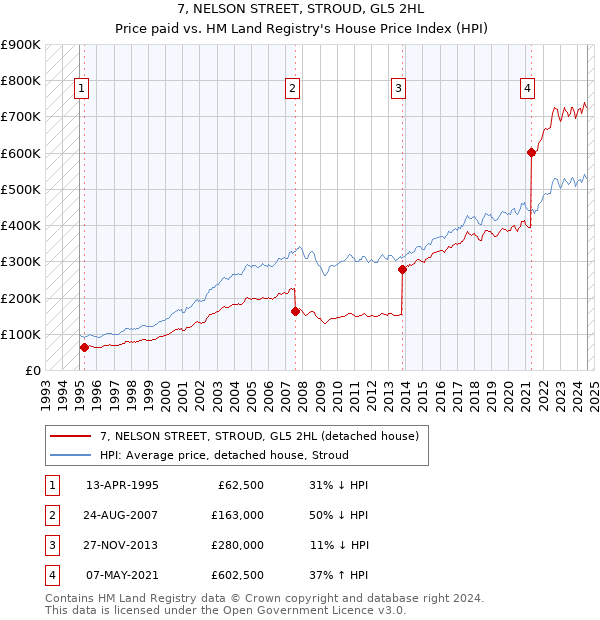 7, NELSON STREET, STROUD, GL5 2HL: Price paid vs HM Land Registry's House Price Index