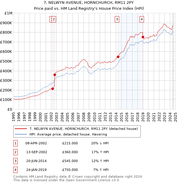 7, NELWYN AVENUE, HORNCHURCH, RM11 2PY: Price paid vs HM Land Registry's House Price Index