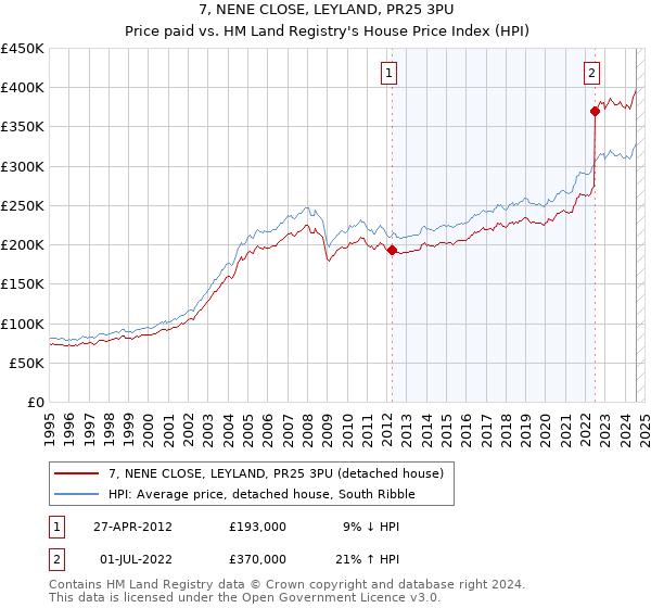 7, NENE CLOSE, LEYLAND, PR25 3PU: Price paid vs HM Land Registry's House Price Index