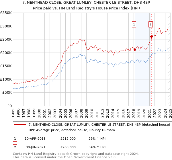 7, NENTHEAD CLOSE, GREAT LUMLEY, CHESTER LE STREET, DH3 4SP: Price paid vs HM Land Registry's House Price Index