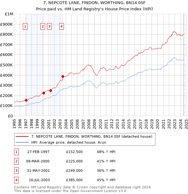 7, NEPCOTE LANE, FINDON, WORTHING, BN14 0SF: Price paid vs HM Land Registry's House Price Index